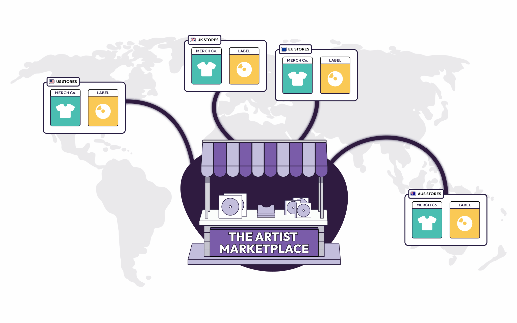 Global marketplace diagram showing The Artist Marketplace storefront connecting 